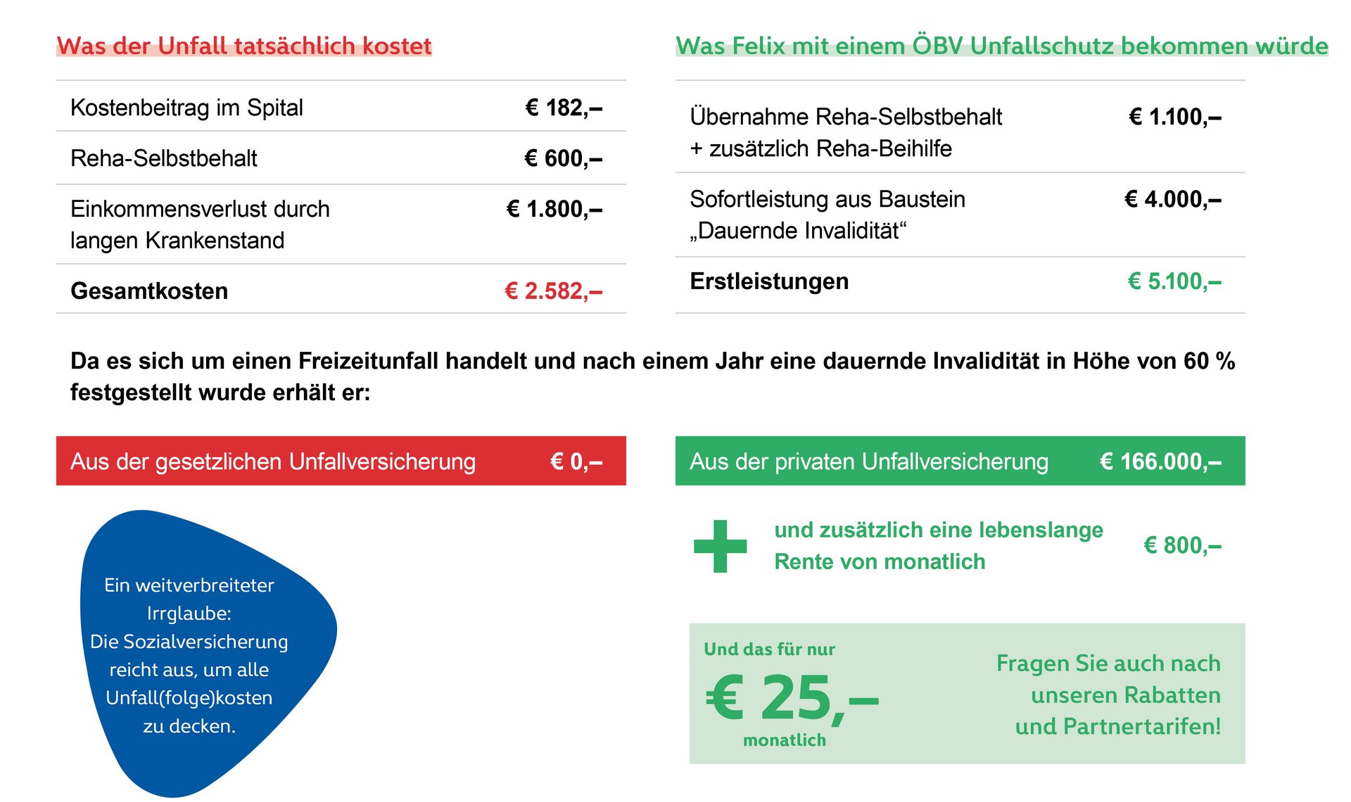 Kosten eines Unfalls mit vs. ohne ÖBV Unfallversicherung Eine Gegenüberstellung der Kosten und Leistungen im Rahmen der Unfallversicherung. Ein Vergleich der gesetzlichen Unfallversicherung und einer privaten Unfallversicherung.