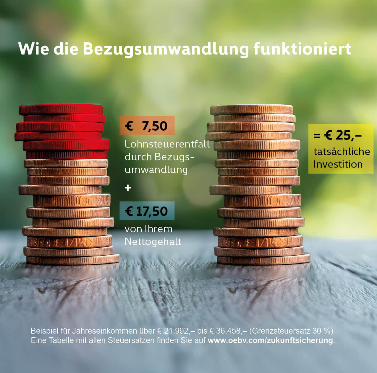 Die Grafik beschreibt wie die Bezugsumwandlung funktioniert, was mit zwei nebeneinander stehenden Münzstapeln dargestellt wird.